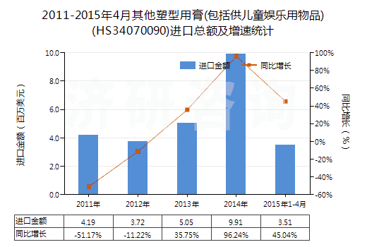 2011-2015年4月其他塑型用膏(包括供兒童娛樂(lè)用物品)(HS34070090)進(jìn)口總額及增速統(tǒng)計(jì) 2011-2015年4月其他塑型用膏(包括供兒童娛樂(lè)用物品)(HS34070090)進(jìn)口總額及增速統(tǒng)計(jì)
